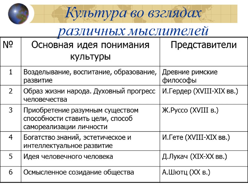 Культура во взглядах различных мыслителей